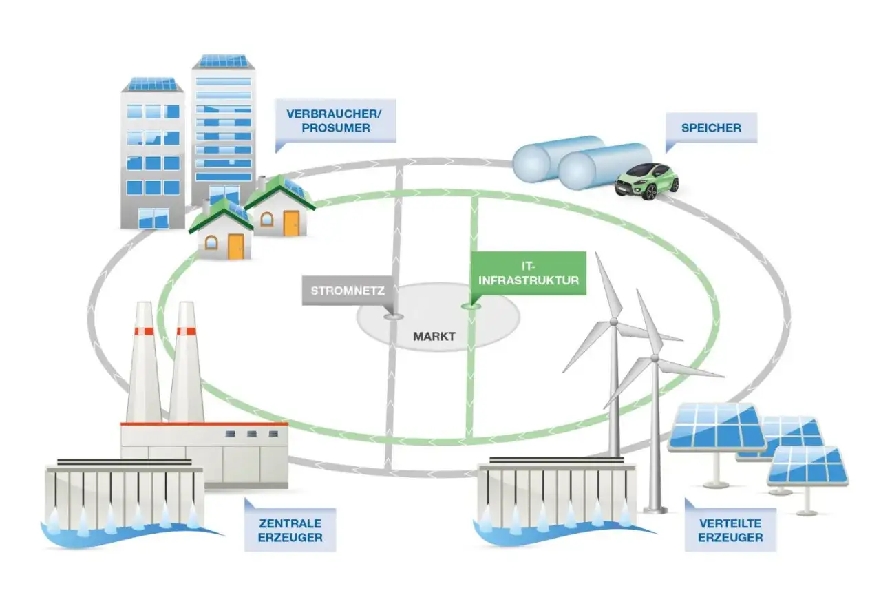 Schema eines intelligenten Stromnetzes: Zentrale und verteilte Erzeuger, Verbraucher, Speicher, IT-Infrastruktur und Markt für urbane Energie.