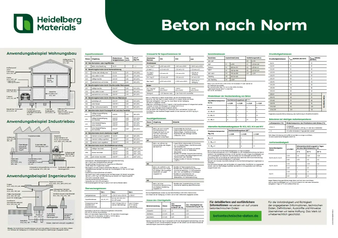 Beton nach Norm: Übersicht über verschiedene Betonarten, Expositionsklassen, Konsistenzklassen und Druckfestigkeitsklassen für Bauprojekte.