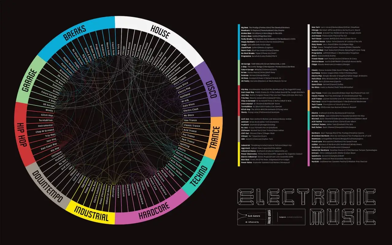 Un diagramma circolare che esplora i generi di **electronic music genres**, collegando sottogeneri come House, Techno, Trance, Hip Hop, Garage, Breaks, Downtempo, Industrial e Hardcore.