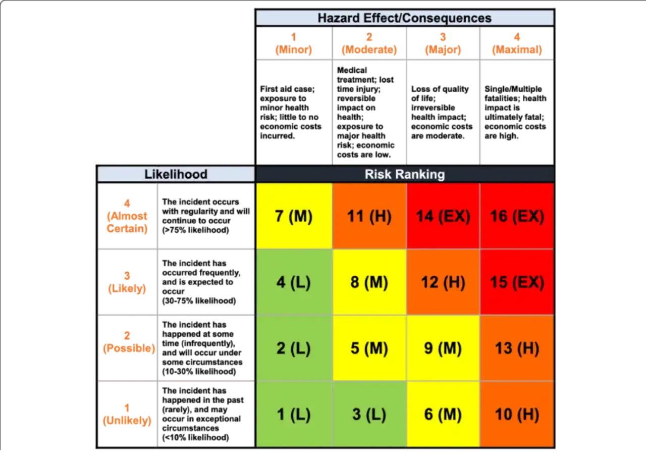 Matrice de grille de priorisation de projets, &eacute;valuant la probabilit&eacute; et la gravit&eacute; des risques pour classer les projets.