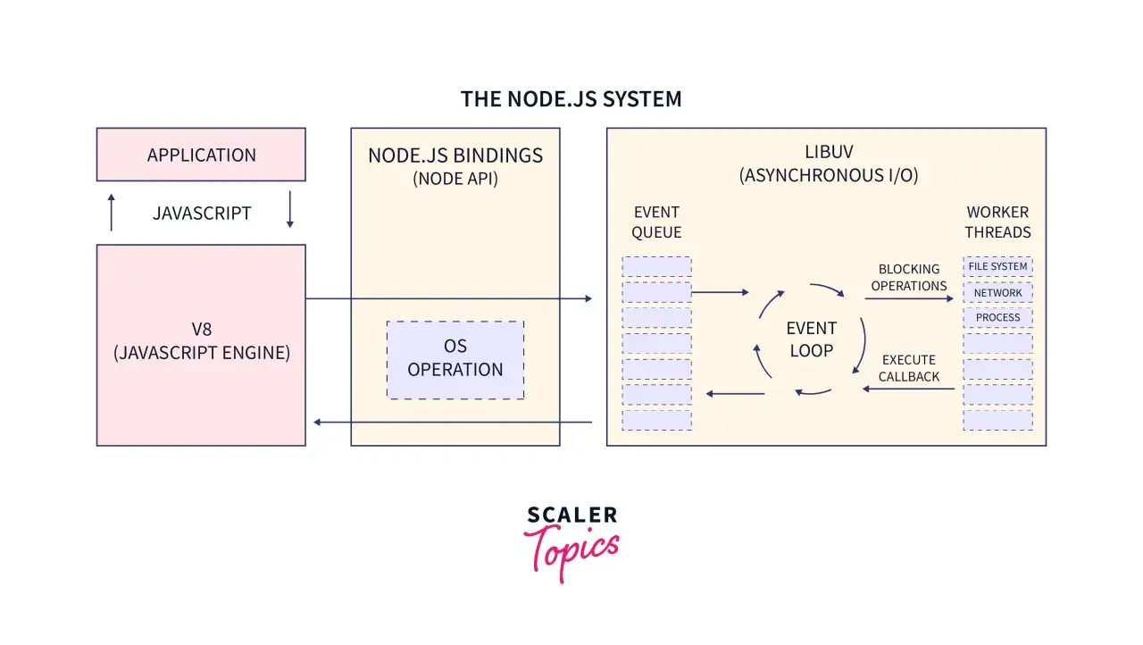 Schéma du système Node.js, montrant l'interaction entre l'application, V8, les bindings Node.js, Libuv et les threads workers pour gérer les opérations asynchrones, essentiel pour le développement avec javascript express.
