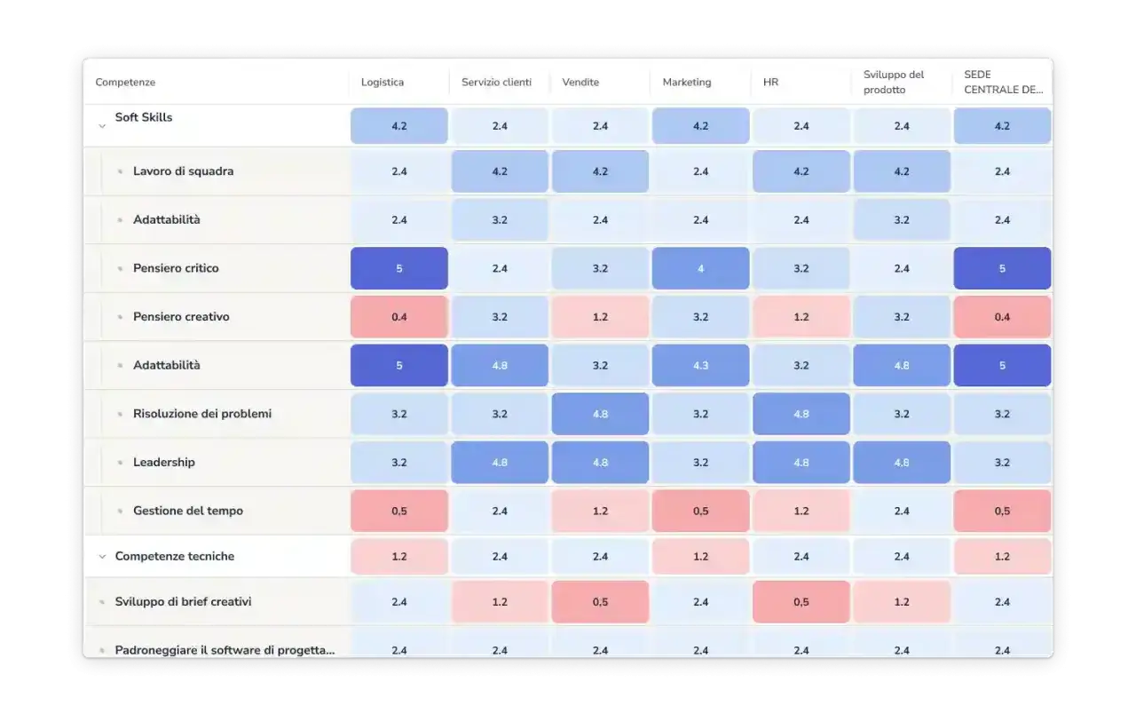 Tabella di valutazione delle competenze per la salary review. Mostra punteggi per soft skills e competenze tecniche in diverse aree aziendali.