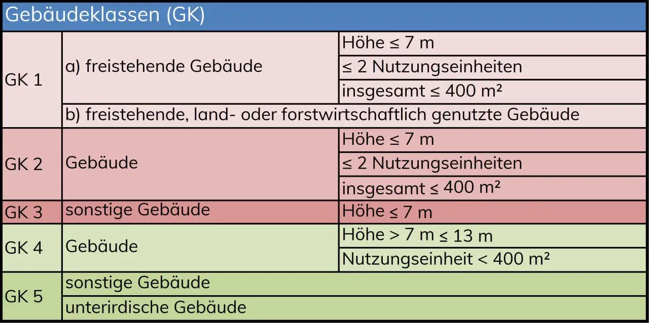 Tabelle zeigt Gebäudeklassen (GK) nach Höhe, Nutzungseinheiten und Fläche, relevant für en 13501.
