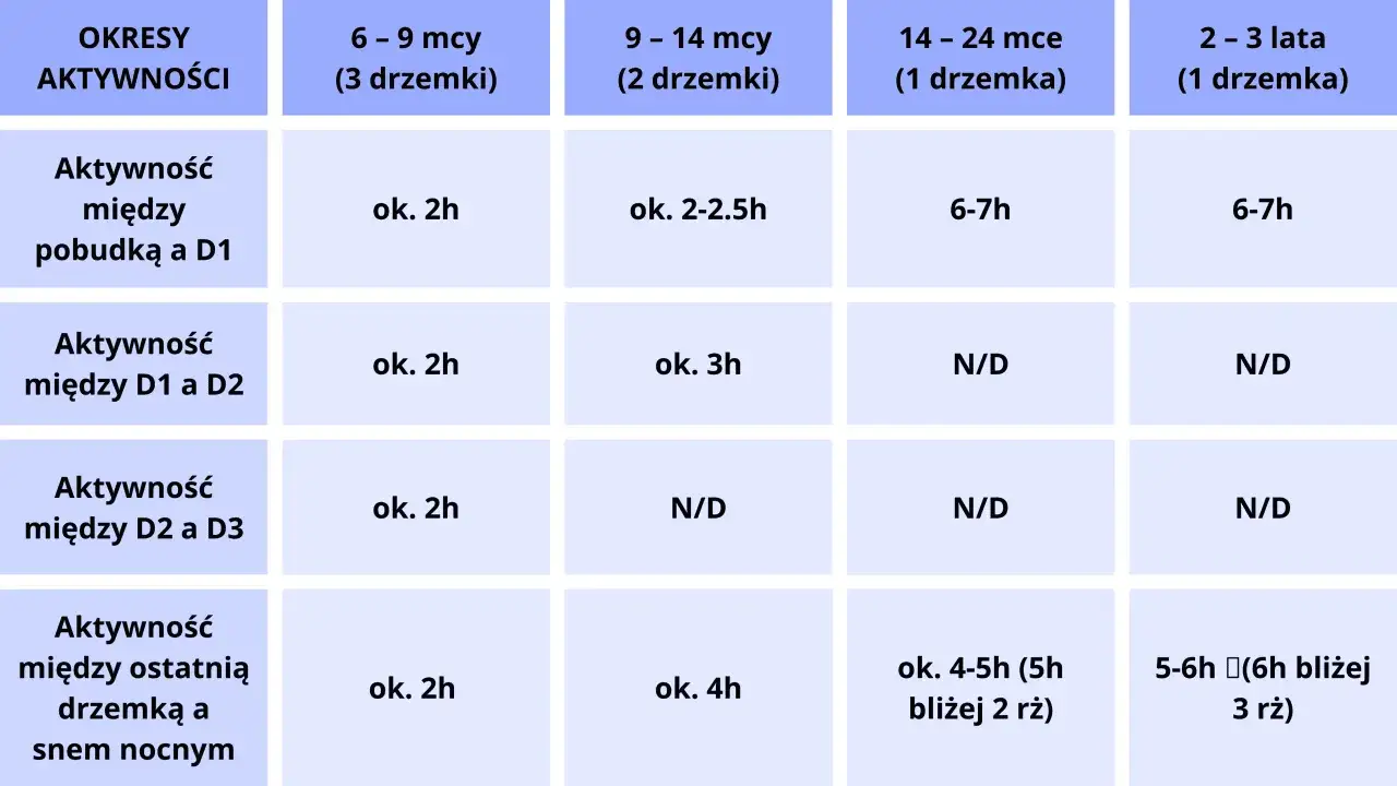 Tabela okna aktywności dla dzieci w różnym wieku. Pokazuje, jak długo dziecko jest aktywne między drzemkami i snem nocnym.