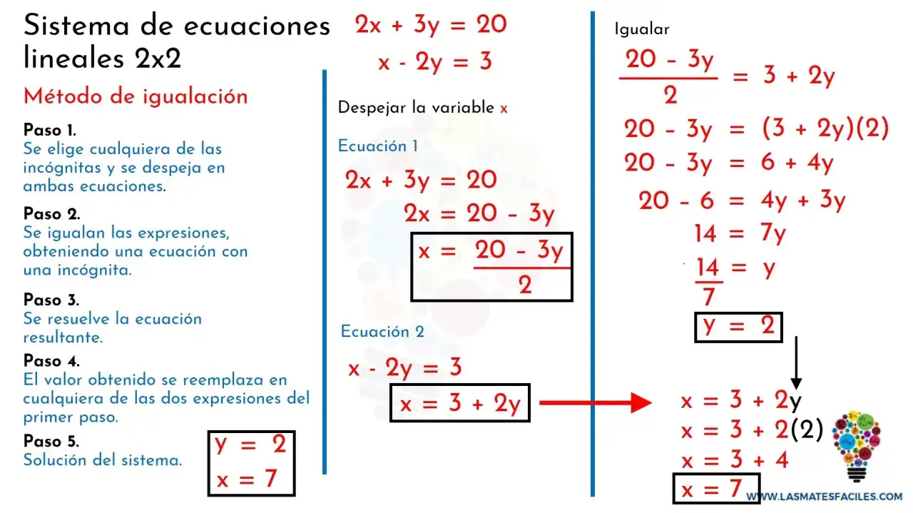 Ejemplos resueltos de ecuaciones con dos inc&oacute;gnitas usando el m&eacute;todo de igualaci&oacute;n. Se despeja x en ambas ecuaciones y se igualan para hallar y, luego se sustituye para hallar x.