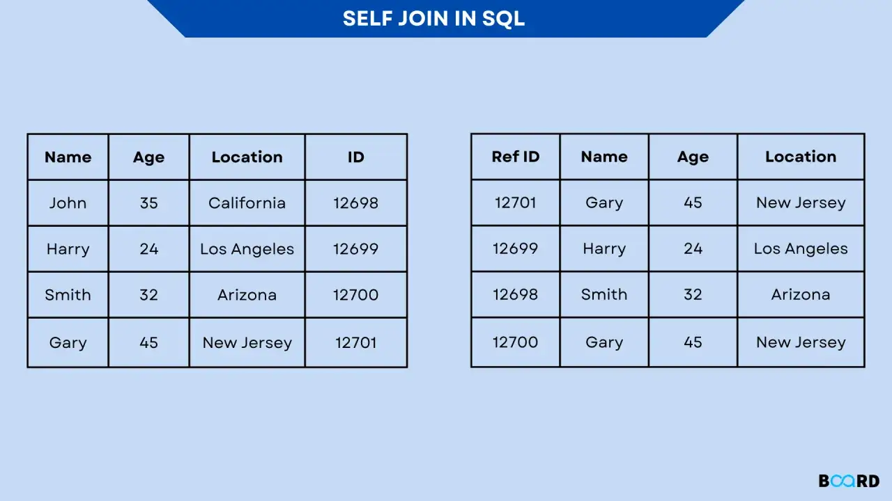Dwie tabele pokazujące dane osób, ilustrujące zastosowanie self join SQL do łączenia danych z tej samej tabeli.