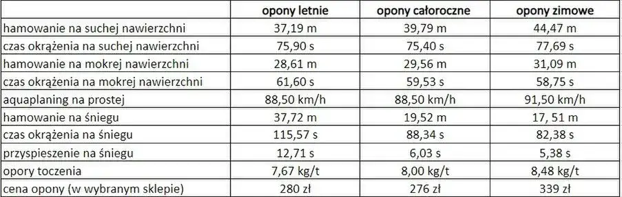 porównanie kosztów opon całorocznych i sezonowych