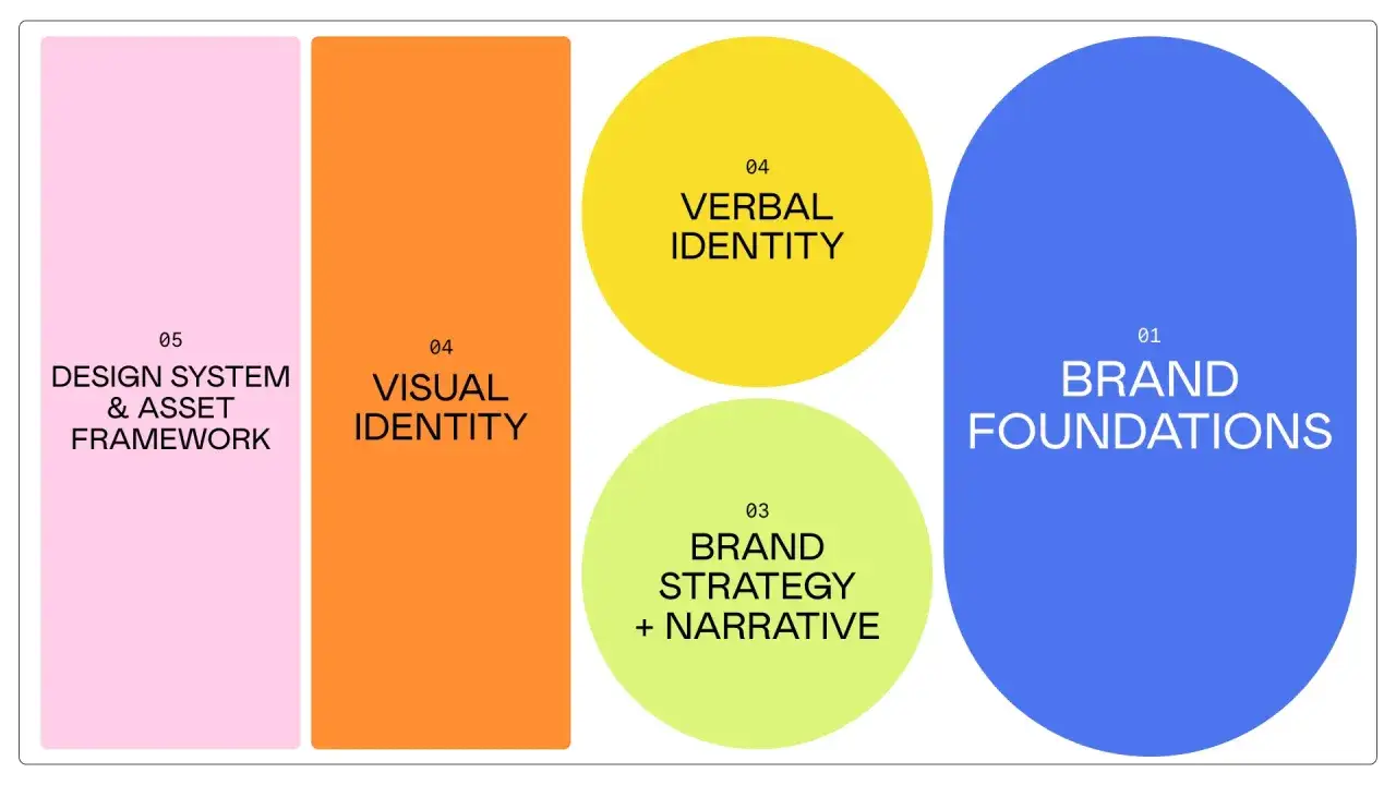 Il brand significato &egrave; definito da fondamenti, strategia, narrativa, identit&agrave; visiva e verbale, e un design system.