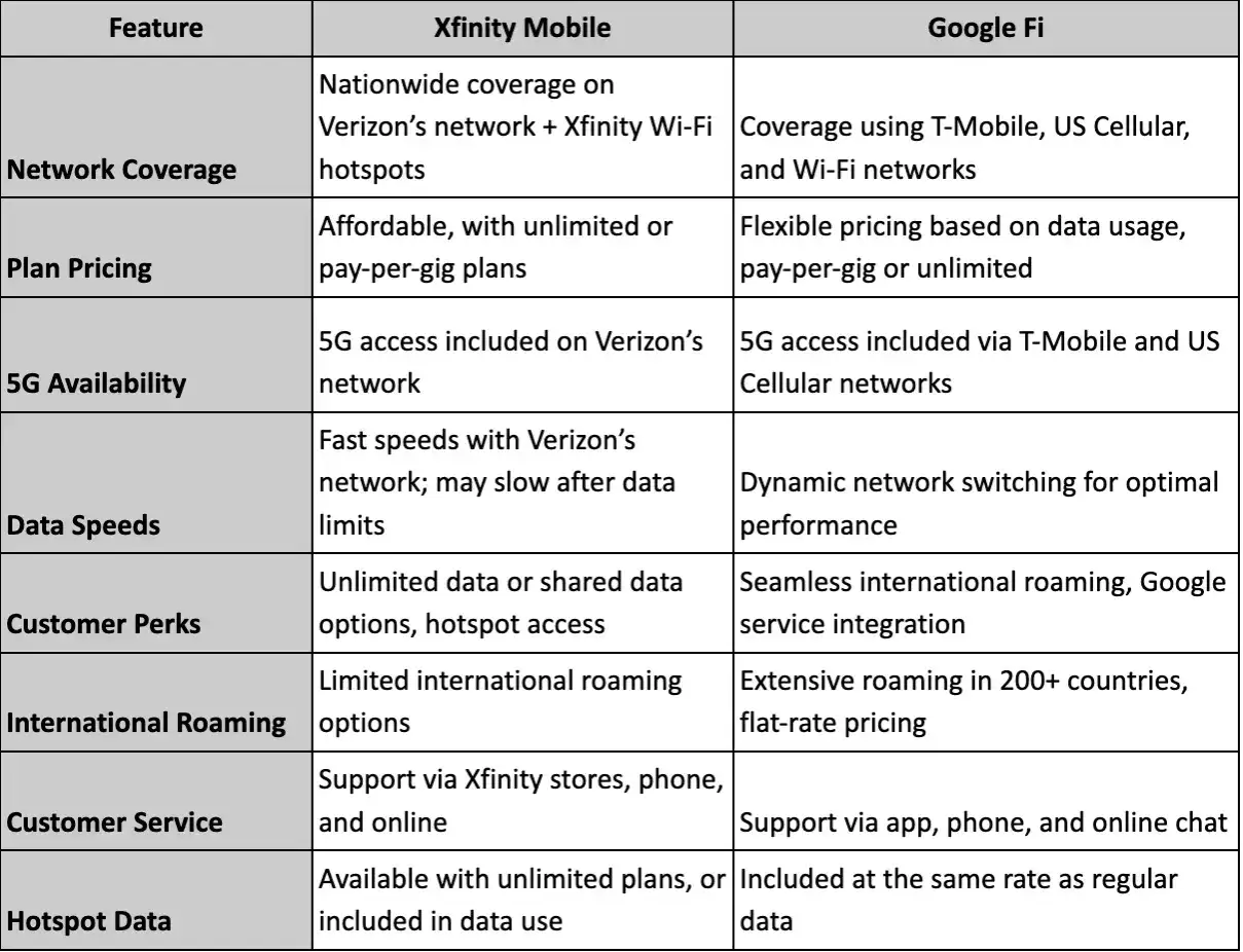 Porównanie ofert Xfinity Mobile i Google Fi. Sprawdź, która opcja zapewni Ci najlepszy internet za granicą.