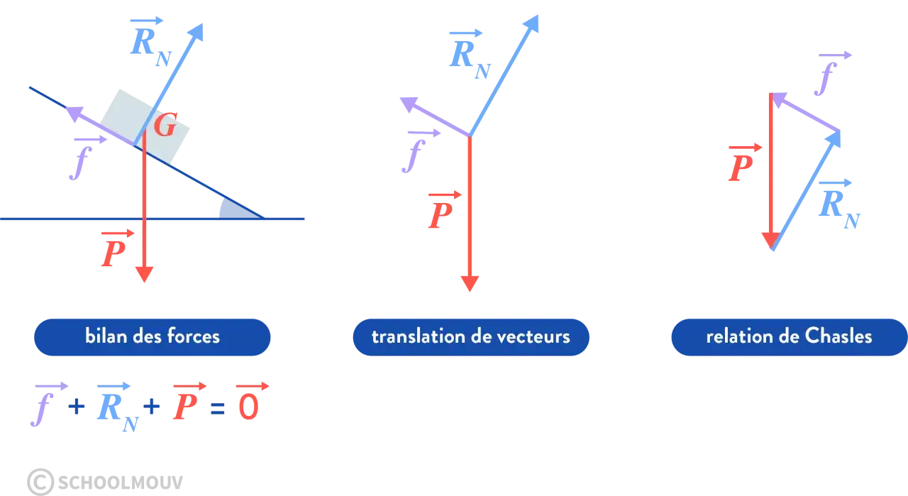 Diagramme illustrant les forces agissant sur un objet sur un plan inclin&eacute;, avec la somme vectorielle nulle, concept cl&eacute; du r&eacute;f&eacute;rentiel galil&eacute;en def.