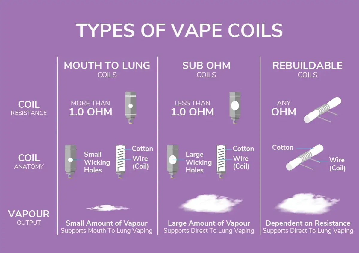 Tipos de resistencias vaper: Mouth to Lung (>1.0 ohm), Sub Ohm (<1.0 ohm) y Rebuildable (cualquier ohm).