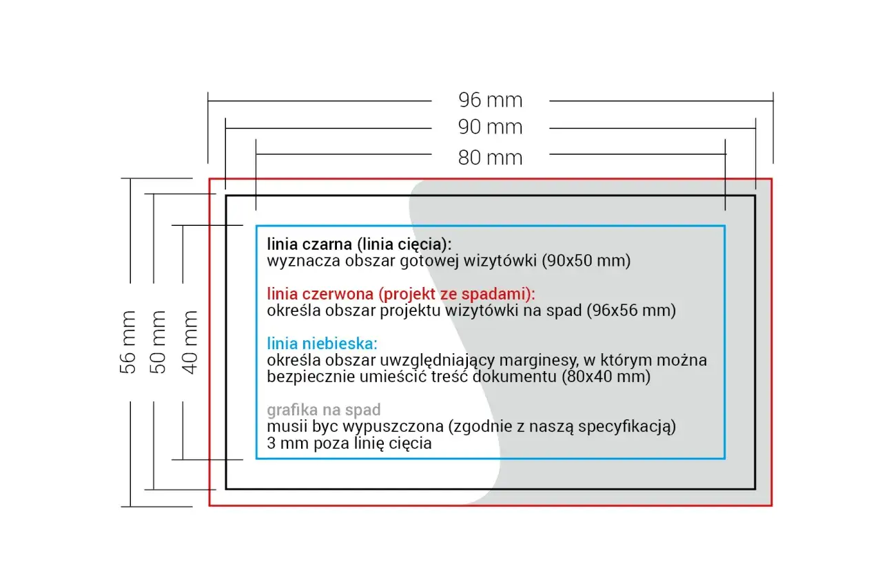 Schemat wizytówki z wymiarami: linia czarna (90x50 mm) to gotowy produkt, czerwona (96x56 mm) to spady, a niebieska (80x40 mm) to bezpieczny obszar tekstu.