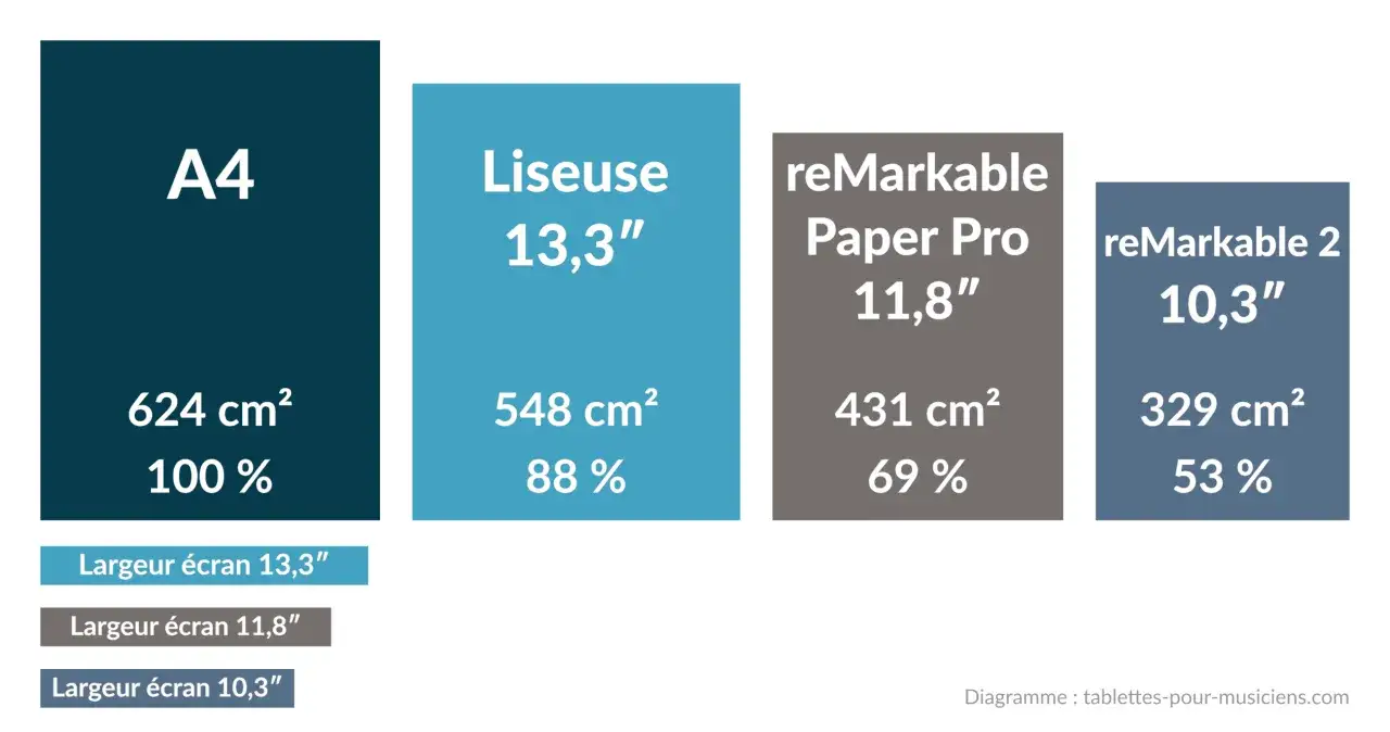 Comparaison des tailles d'&eacute;cran : A4, liseuse 13,3