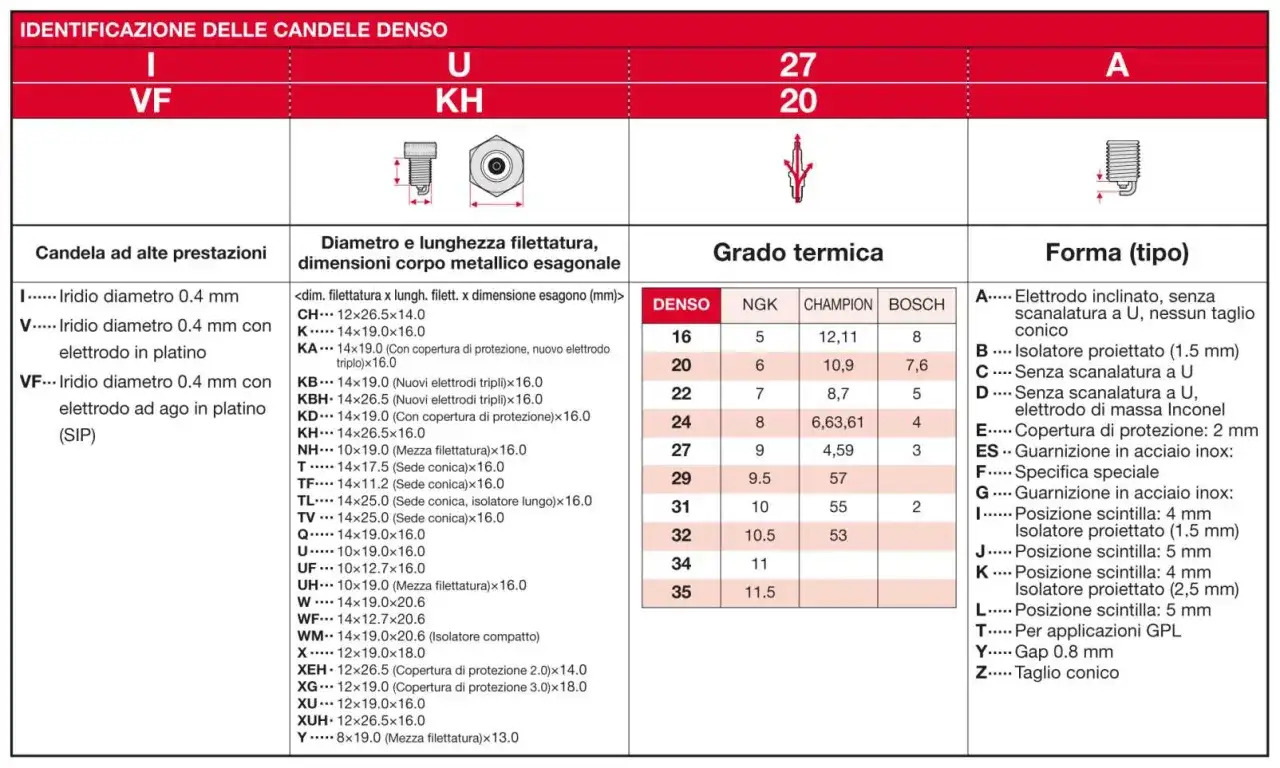 Tabella candele NGK: gradi termici e forme per identificare il ricambio corretto.