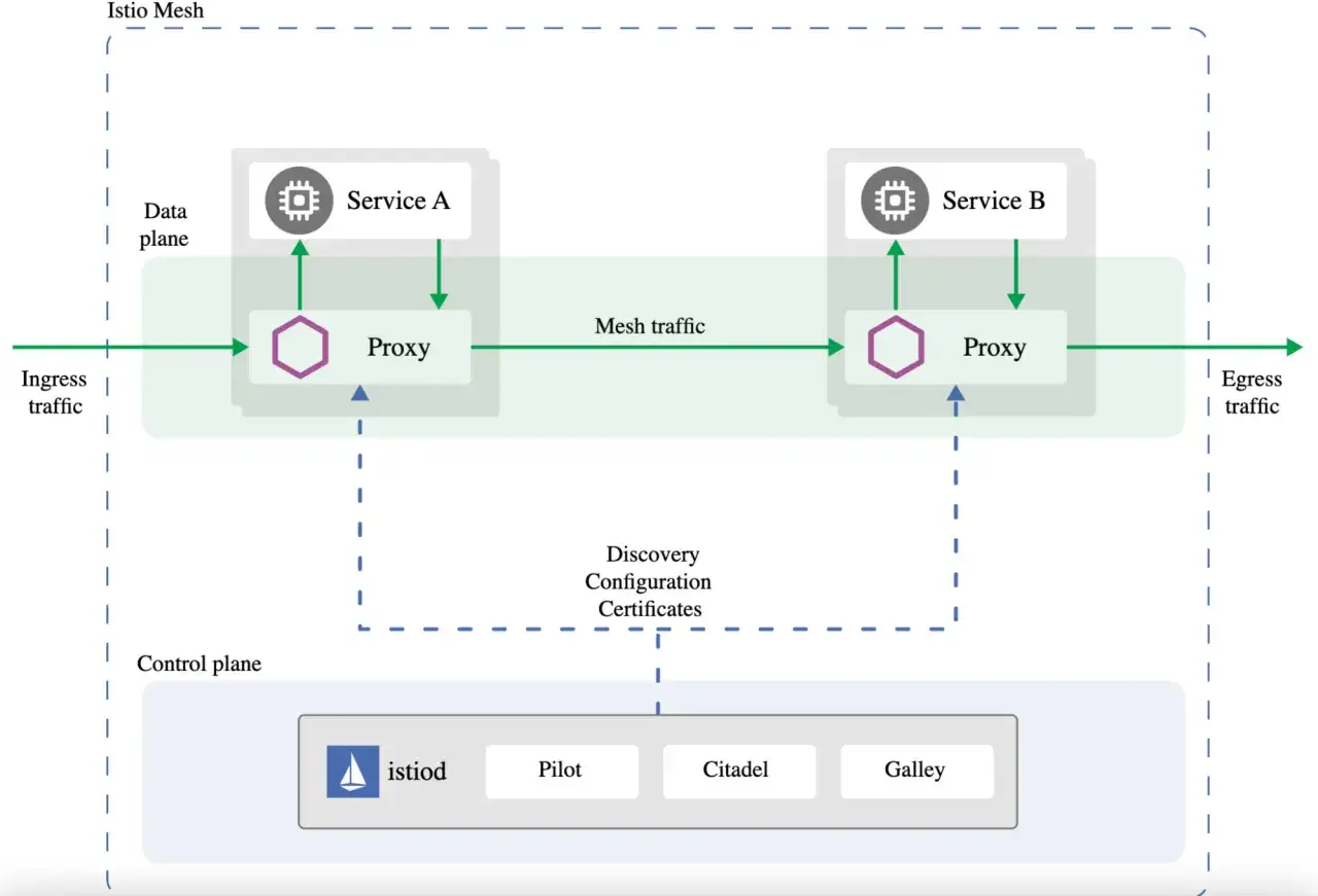 Architektur eines service mesh kubernetes mit Data Plane (Services A, B, Proxies) und Control Plane (istiod, Pilot, Citadel, Galley).