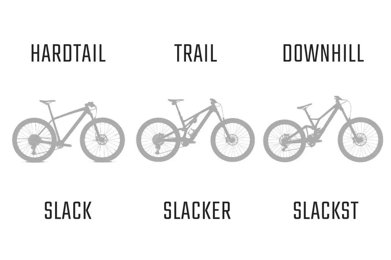 Silhouetten van drie mountainbikes: hardtail, trail en downhill. De tekst eronder geeft aan hoe 'slack' ze zijn: slack, slacker, slackst. Handig bij het fiets kiezen.