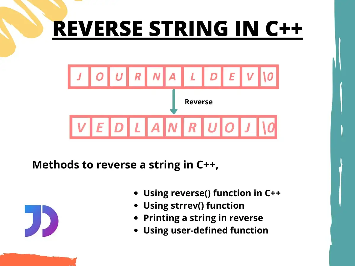 Illustration montrant comment inverser les lettres d'un mot en C++.