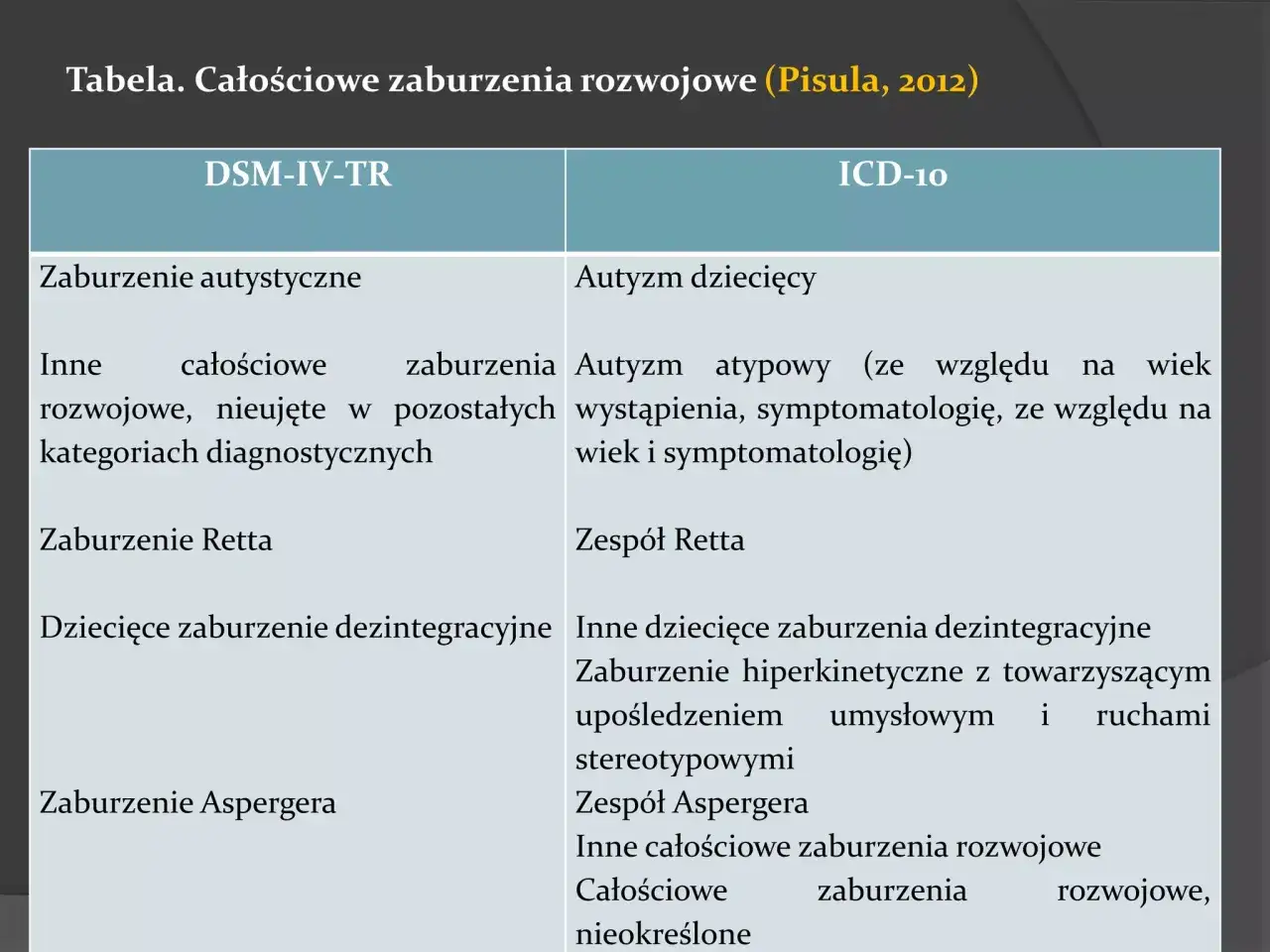 M&oacute;zg, neurorozw&oacute;j, klasyfikacja autyzmu ICD-11 DSM-5