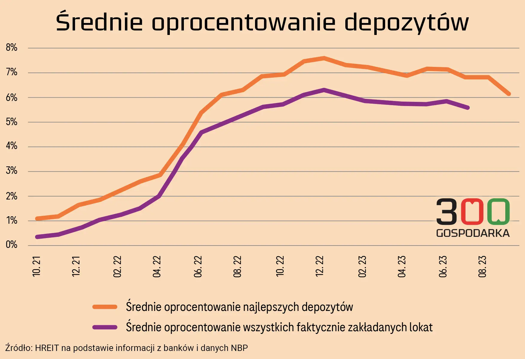 Wykres pokazuje wzrost oprocentowania lokat. Czy inbank jest bezpieczny? Dane sugerują, że oprocentowanie depozytów rośnie, co może być pozytywnym sygnałem.
