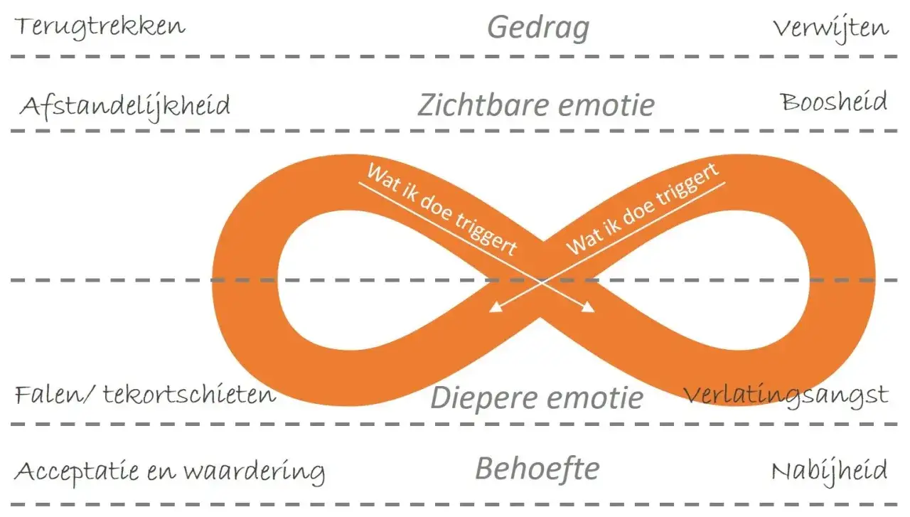 Een diagram toont een oneindigheidssymbool, dat de cyclus van gedrag en emoties illustreert. Het suggereert dat mijn man ergert zich aan mij door mijn gedrag, wat leidt tot zichtbare emoties en diepere emoties zoals verlatingsangst.
