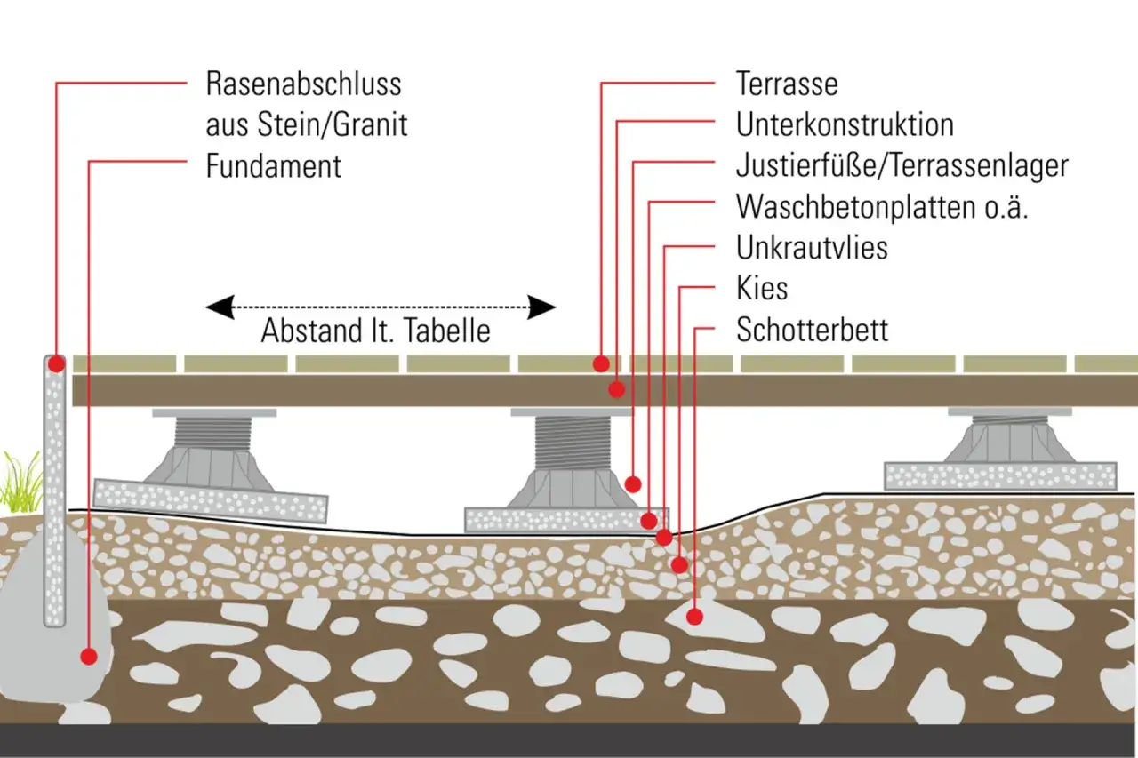 Schnittzeichnung einer **Garten-Terrasse** mit Fundament, Unterkonstruktion, Terrassenplatten und Schotterbett.