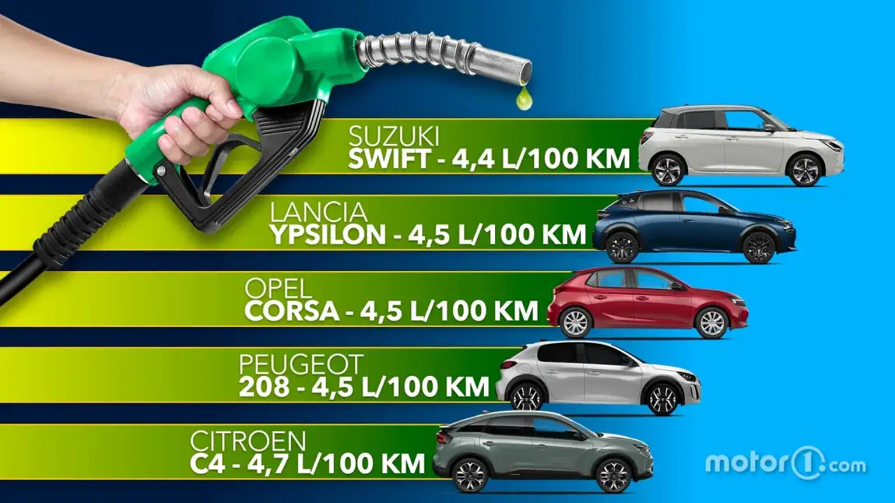 Confronto consumo medio benzina al km: Suzuki Swift 4,4 L/100 km, Lancia Ypsilon 4,5 L/100 km, Opel Corsa 4,5 L/100 km, Peugeot 208 4,5 L/100 km, Citroen C4 4,7 L/100 km.