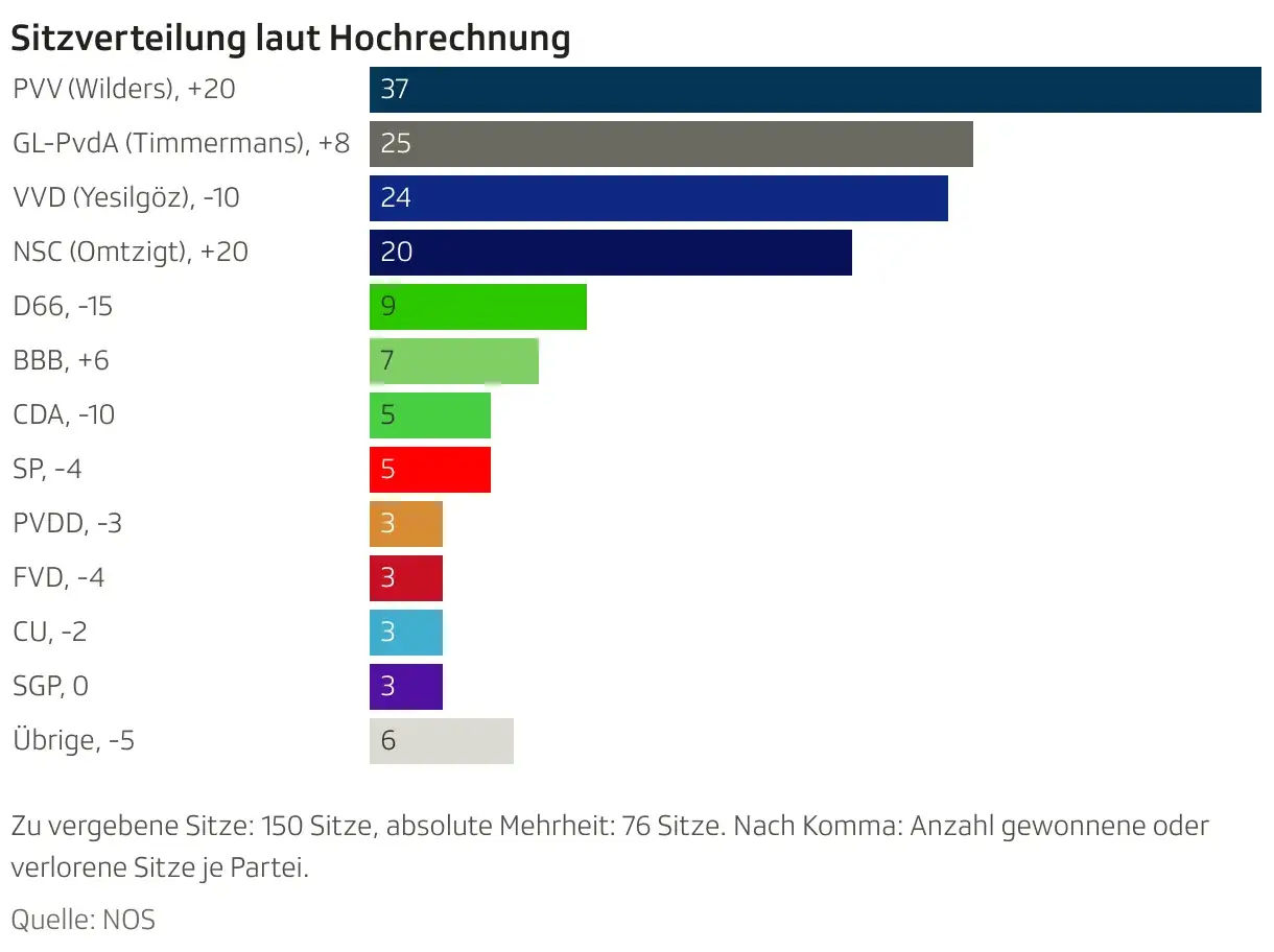 Balkendiagramm zeigt Wahlumfragen Niederlande: PVV (Wilders) f&uuml;hrt mit 37 Sitzen, gefolgt von GL-PvdA mit 25.
