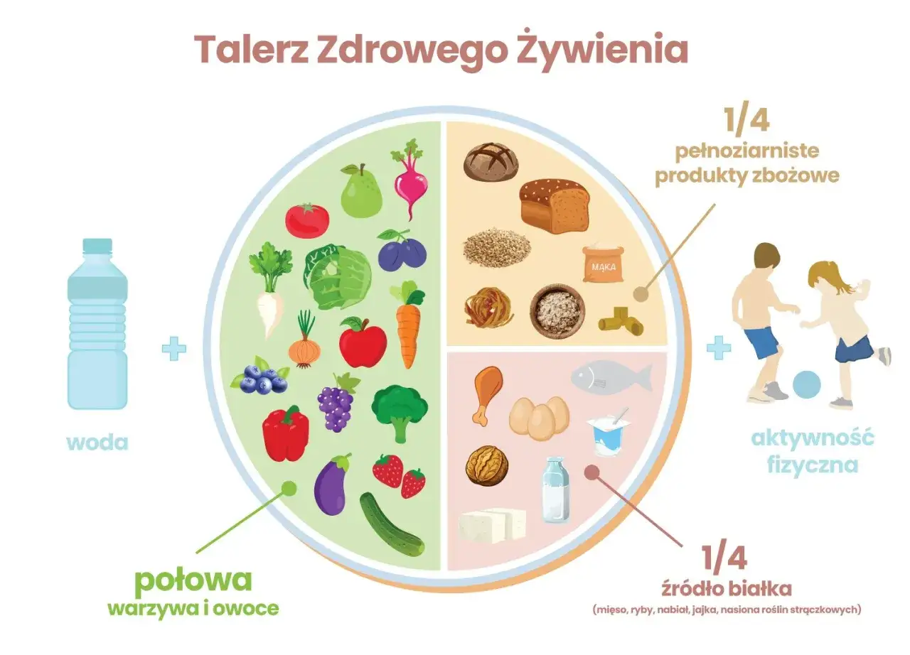 Talerz zdrowego żywienia dla rocznego dziecka: połowa warzywa i owoce, 1/4 produkty zbożowe, 1/4 białko. Pamiętaj o wodzie i aktywności fizycznej.