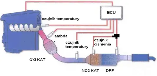 czujnik różnicy ciśnień DPF, budowa filtra DPF