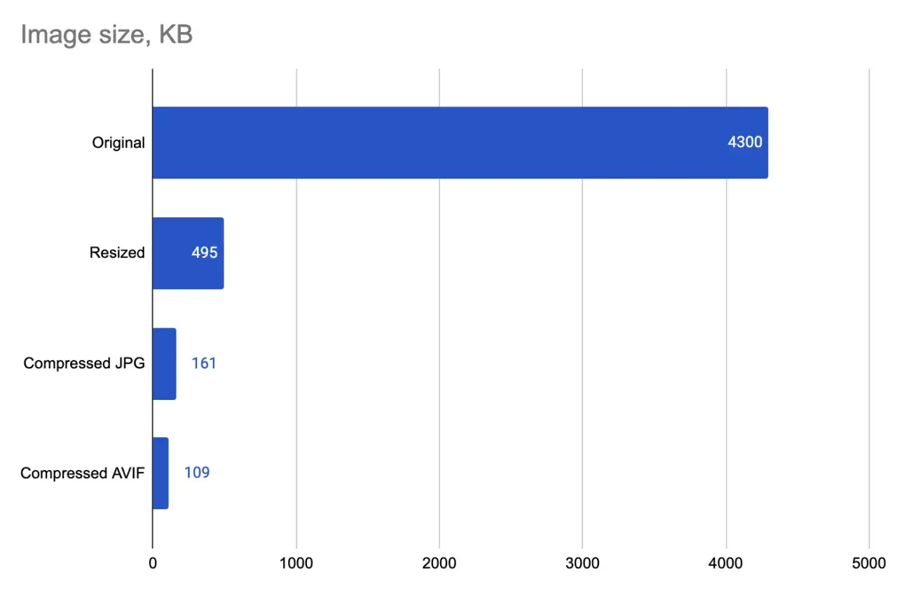 Wykres porównuje rozmiary plików: oryginalny (4300 KB), przeskalowany (495 KB), skompresowany JPG (161 KB) i skompresowany AVIF (109 KB).