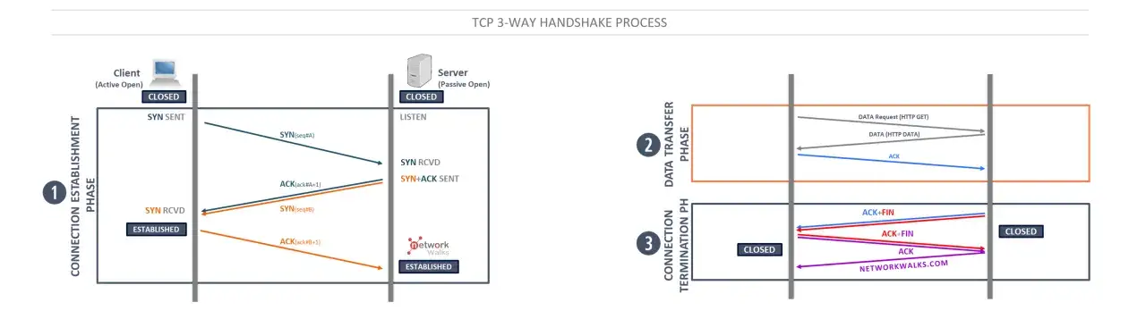 Das Diagramm zeigt den TCP 3-Way Handshake: Verbindung, Datentransfer und Abbau. Hier wird erklärt, was ist TCP.