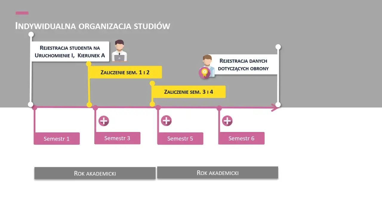 Schemat indywidualnej organizacji studiów: rejestracja studenta, zaliczenie semestrów 1-2 i 3-4, a także rejestracja danych dotyczących obrony.
