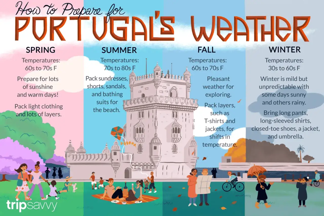 Portugal im Winter: Temperaturen zwischen 0 und 15&deg;C. Packen Sie Hosen, Langarmshirts und eine Jacke f&uuml;r das wechselhafte Wetter.