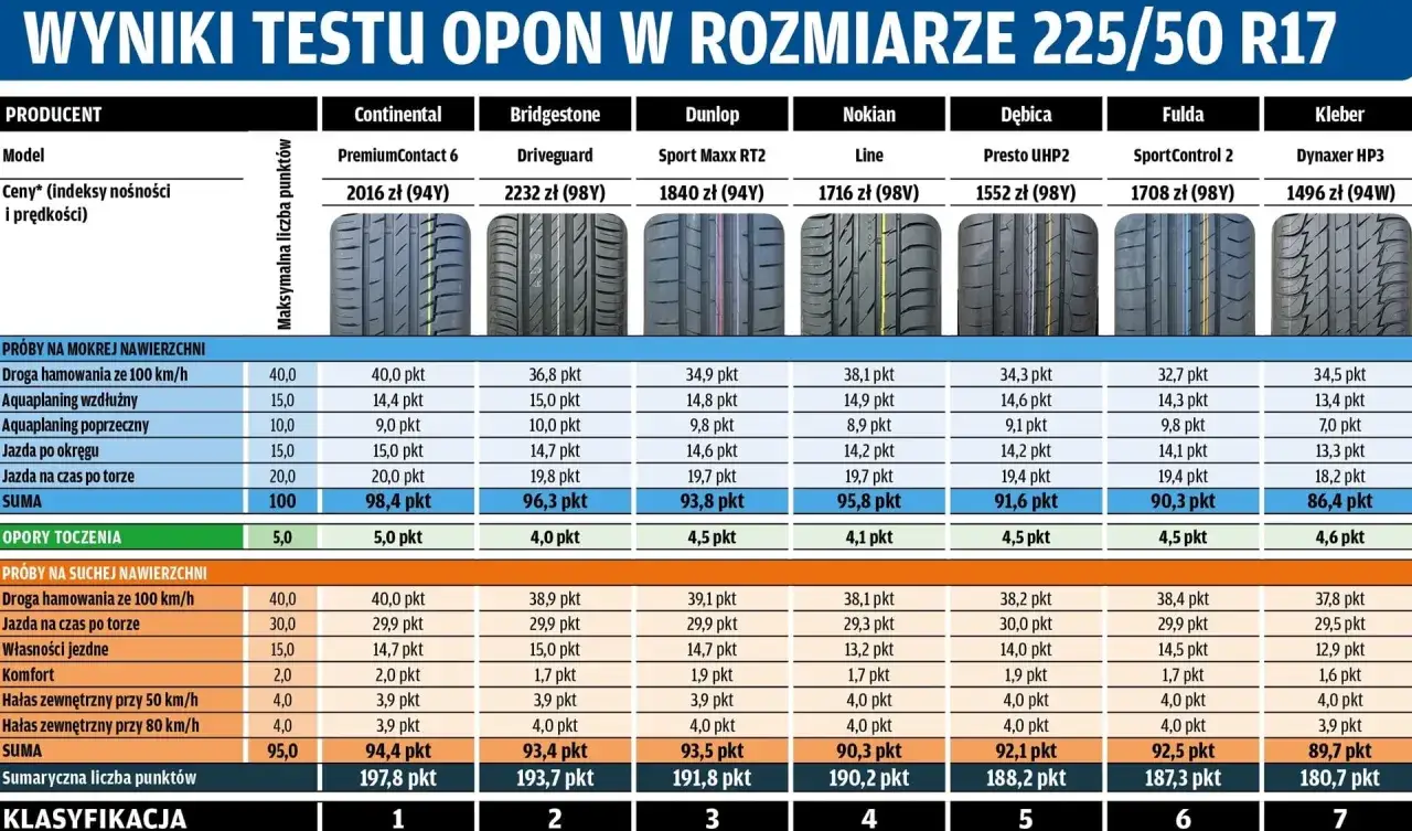 Wyniki testu opon 225 50 r17 zamiennik: porównanie hamowania, aquaplaningu, hałasu i innych parametrów dla różnych marek.