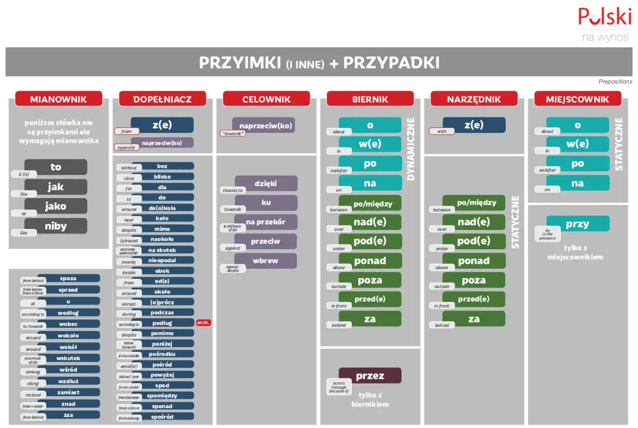 Przykłady przyimków i ich przypadków: