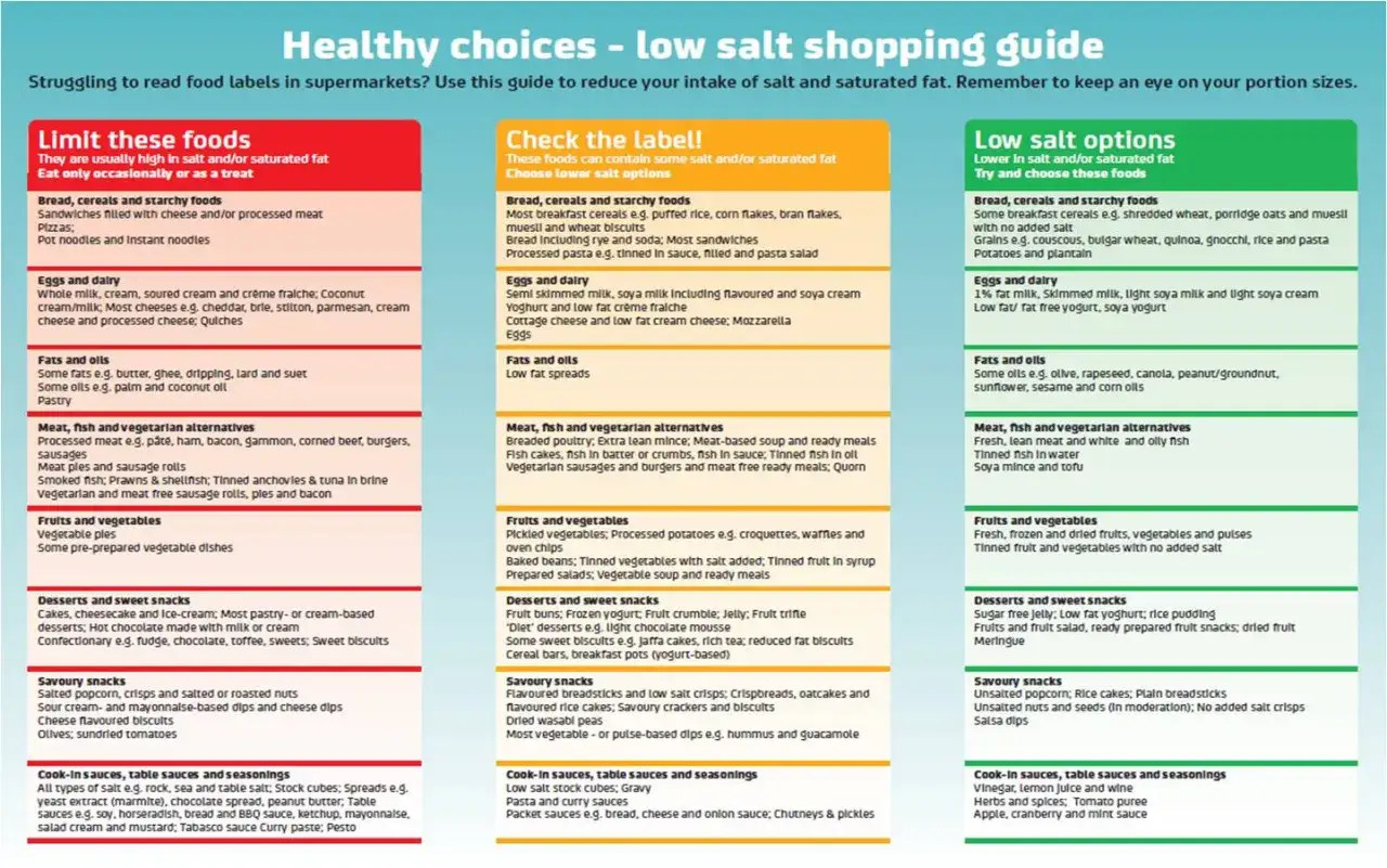 Guide pour réduire le sel et l'eau retenue : aliments à limiter, à vérifier et à choisir.