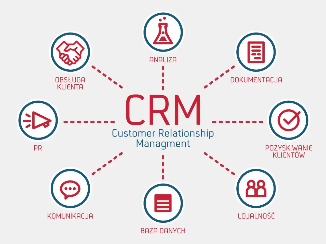Diagram wyjaśnia, crm co to: Customer Relationship Management obejmuje obsługę klienta, analizę, dokumentację, pozyskiwanie i lojalność klientów, komunikację oraz bazę danych.