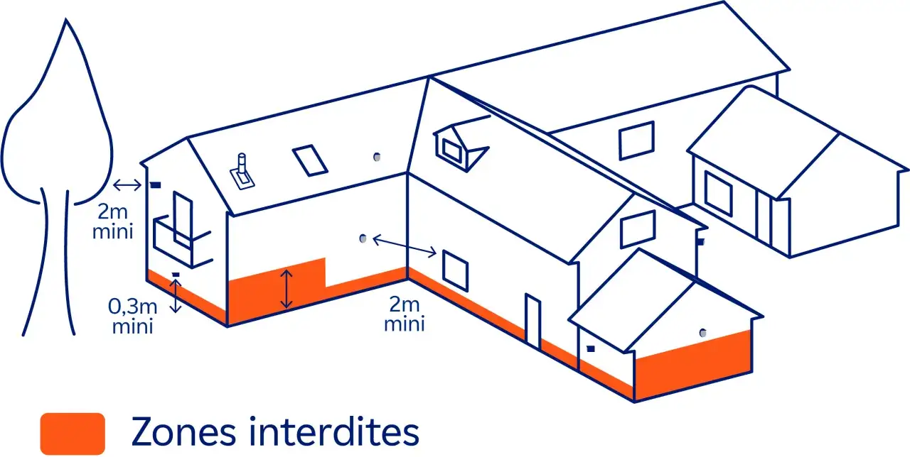 Schéma montrant les zones interdites autour d'une maison, indiquant les distances minimales pour la ventilation haute et basse d'une chaudière gaz.