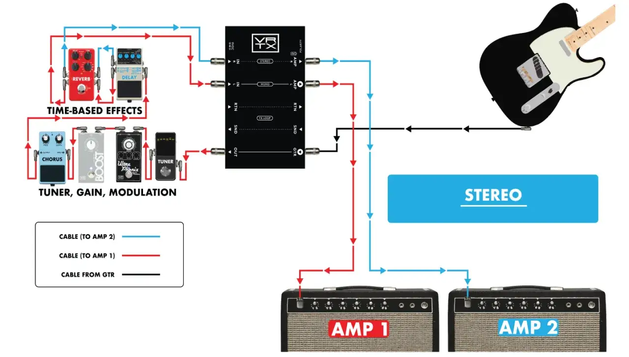 Sch&eacute;ma expliquant comment brancher une guitare &eacute;lectrique sur deux amplis via une p&eacute;dale multi-effets.