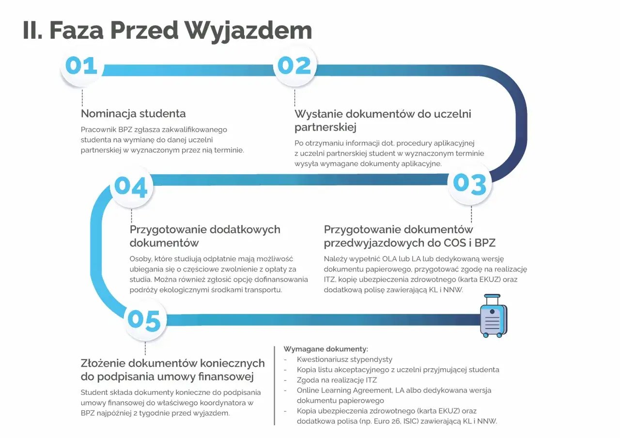 Schemat faz przed wyjazdem na Erasmusa: nominacja, wysyłka dokumentów, przygotowanie dokumentów przedwyjazdowych, dodatkowych i końcowych. Lista rzeczy, co zabrać na Erasmusa, zawiera m.in. ubezpieczenie.
