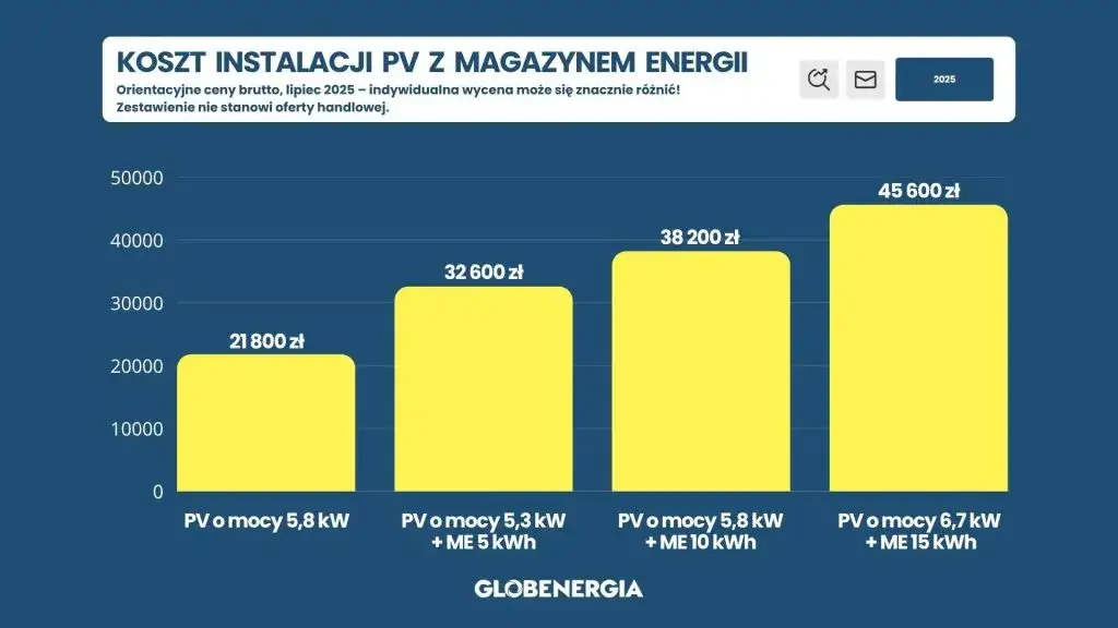 koszty instalacji fotowoltaicznej z magazynem energii