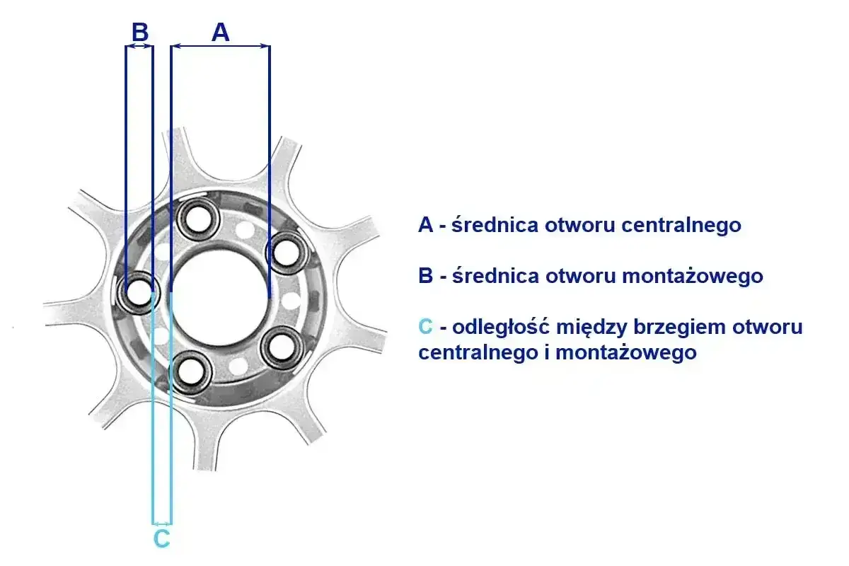 Schematyczne oznaczenia felg: A - średnica otworu centralnego, B - średnica otworu montażowego, C - odległość między brzegami otworów.