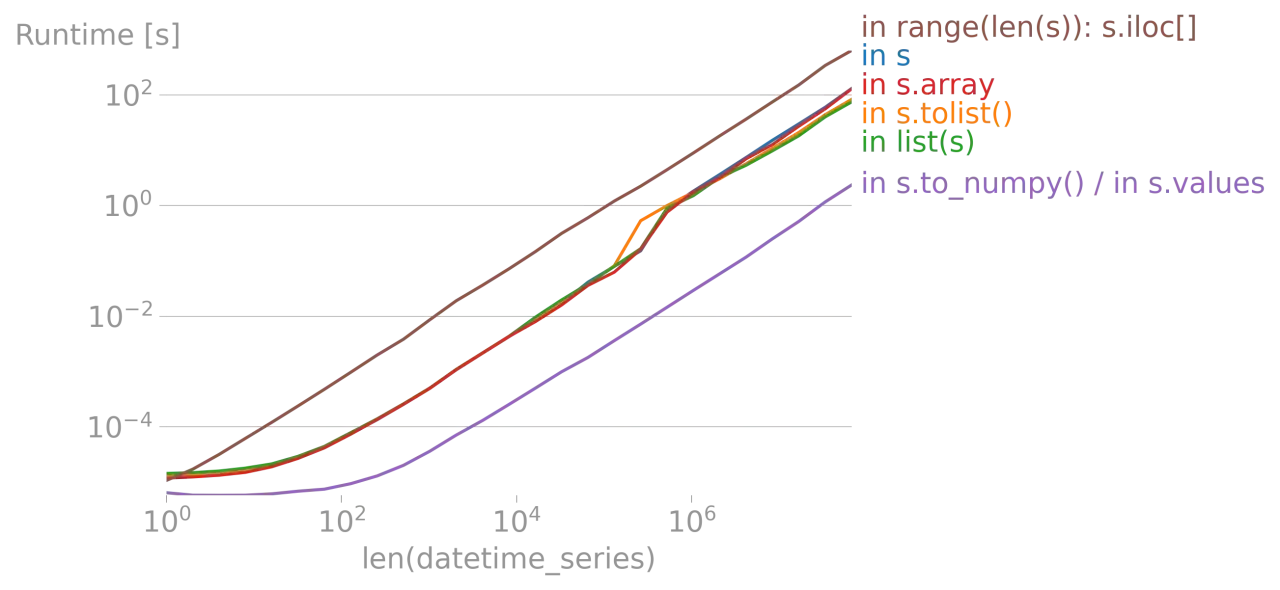 Vergleich der Laufzeiten beim Iterieren &uuml;ber Pandas Series: `s.to_numpy()` ist am schnellsten.