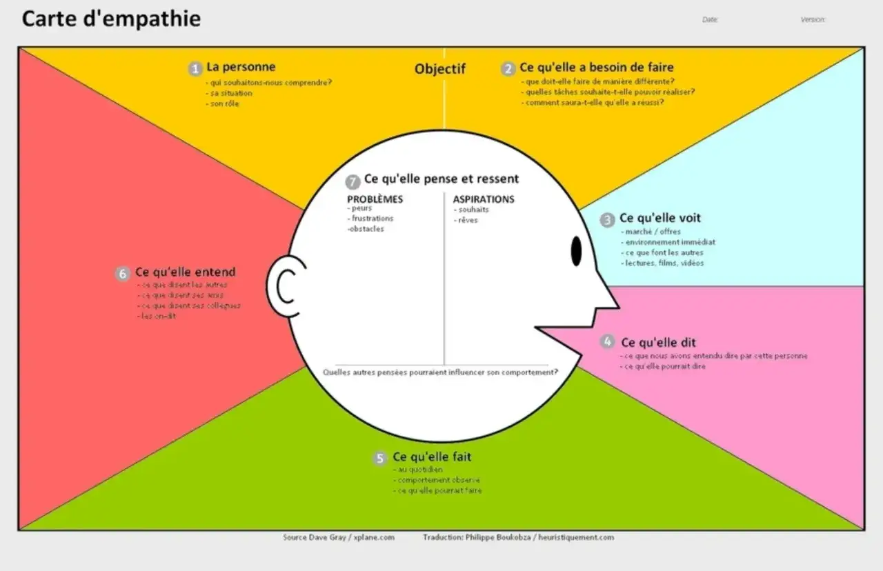 Carte d'empathie illustrant la méthode persona : une tête découpée en 7 sections (ce qu'elle voit, dit, fait, entend, pense/ressent, la personne, objectif) pour comprendre un utilisateur.