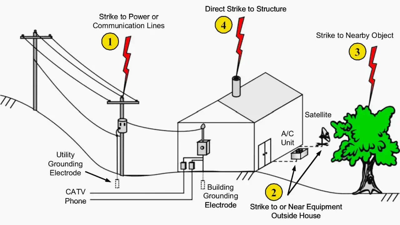 Schéma illustrant les risques de foudre : impacts sur les lignes, la maison, un arbre et les équipements extérieurs. La valeur prise de terre maison est essentielle pour la protection.