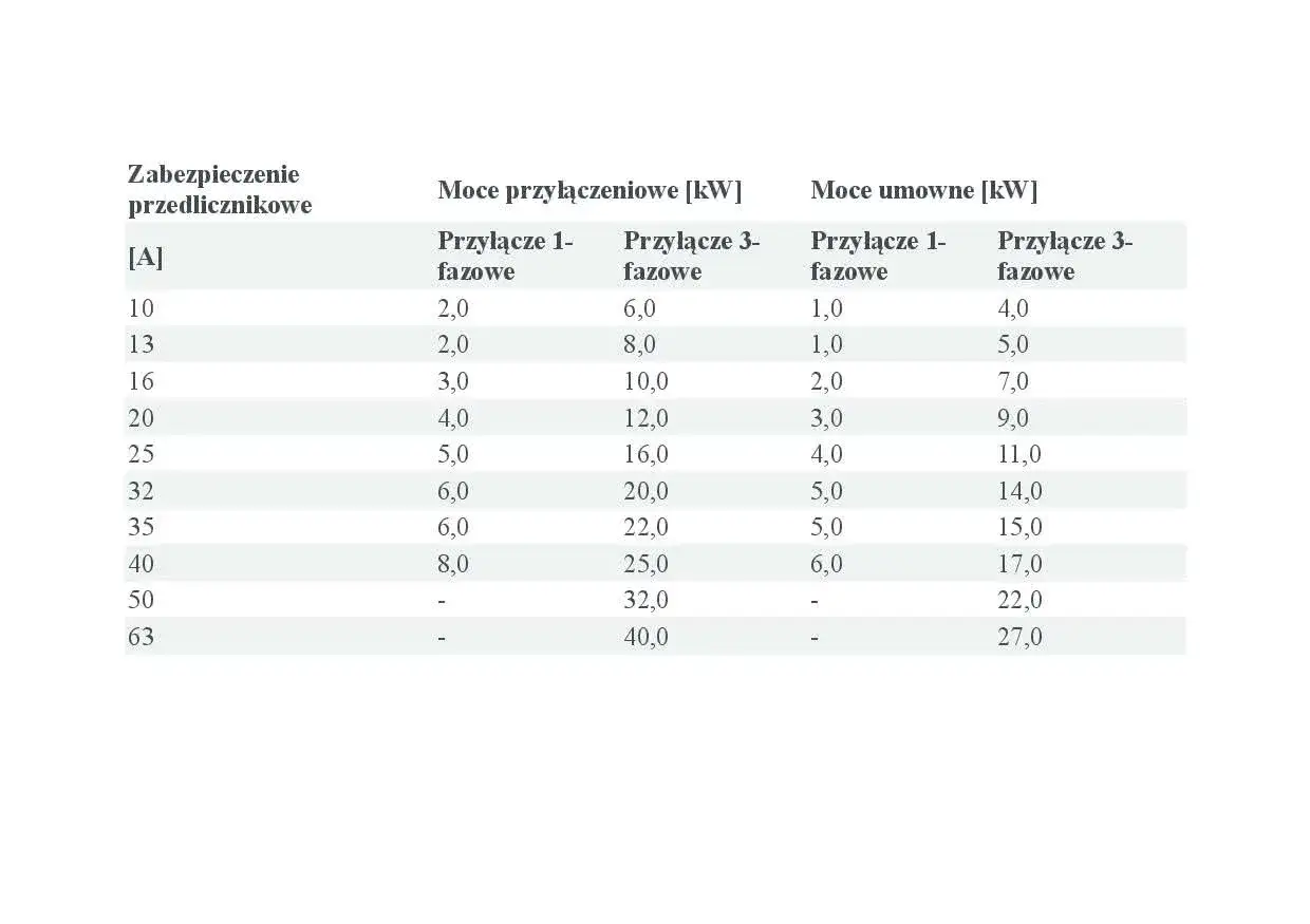Tabela przedstawia zależność między zabezpieczeniem przedlicznikowym [A], mocami przyłączeniowymi i umownymi (1- i 3-fazowymi) w kW.