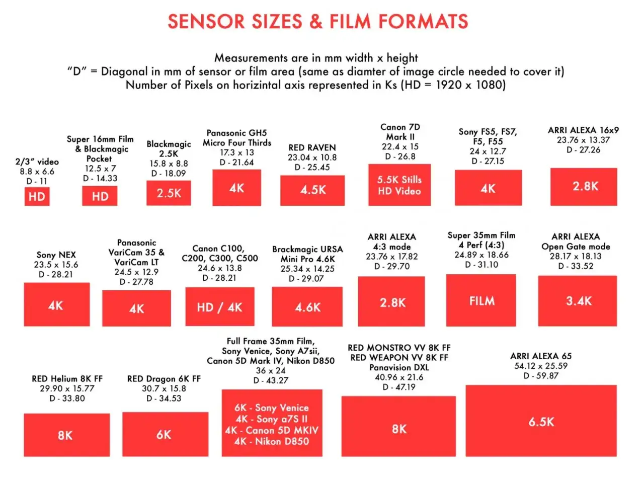 Por&oacute;wnanie rozmiar&oacute;w matryc, w tym matrycy APS-C, od 2/3 cala do pełnej klatki, z rozdzielczościami od HD do 8K.