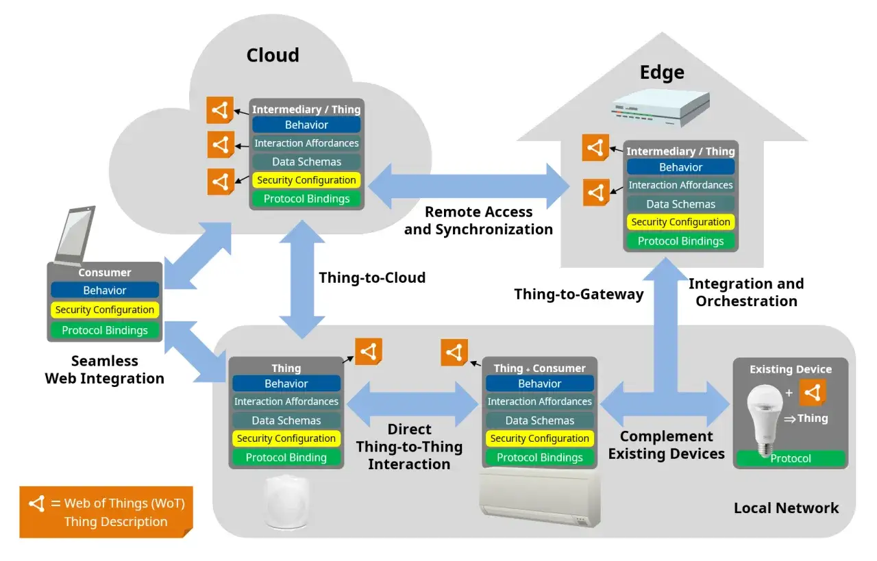 Architektur des Web of Things (WoT): Cloud, Edge und lokale Ger&auml;te interagieren &uuml;ber Thing Descriptions, Sicherheit und Protokolle.