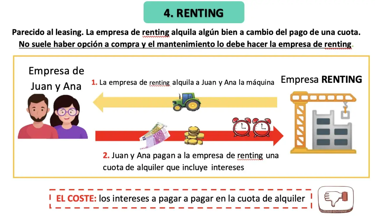 Juan y Ana alquilan una máquina a una empresa de renting. Pagan una cuota mensual que incluye intereses, una forma de financiación a largo plazo.