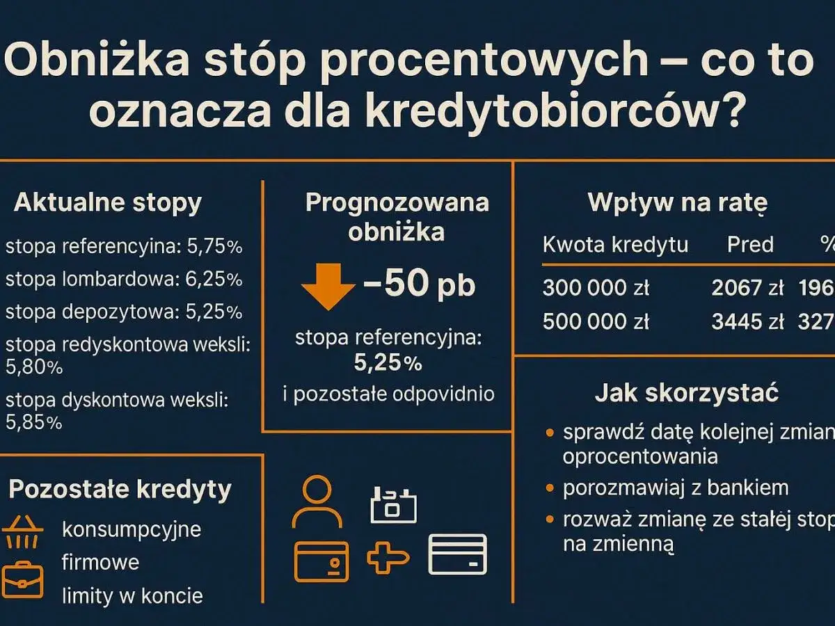 Obniżka stóp procentowych, w tym stopa referencyjna NBP, zmniejsza raty kredytów.